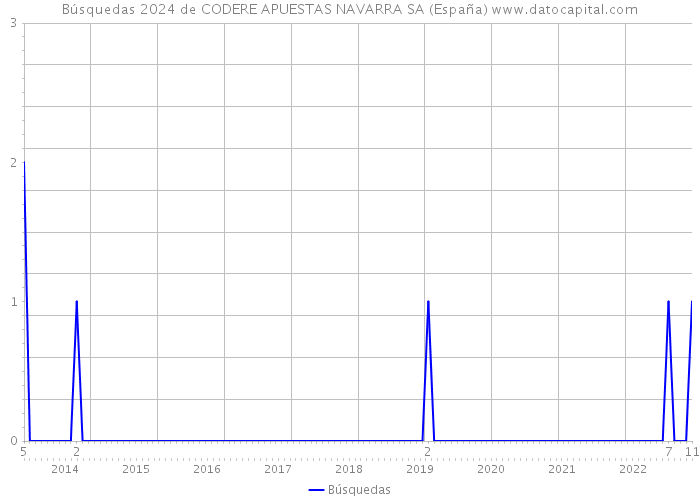 Búsquedas 2024 de CODERE APUESTAS NAVARRA SA (España) 