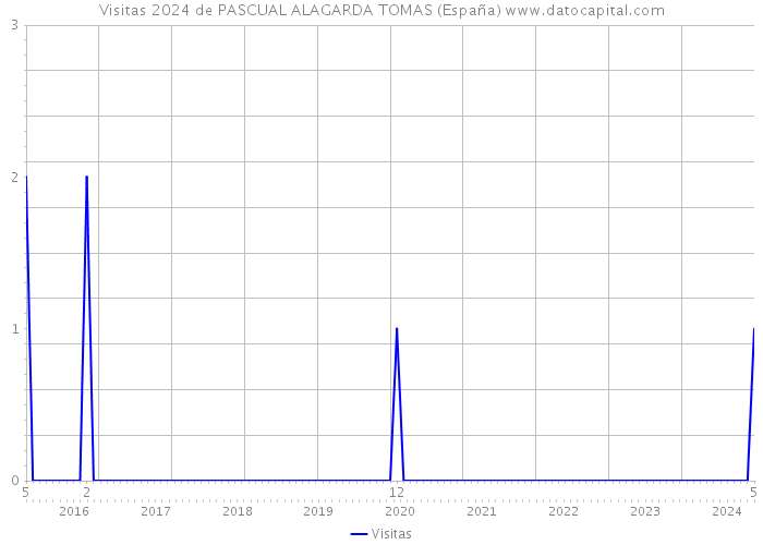Visitas 2024 de PASCUAL ALAGARDA TOMAS (España) 