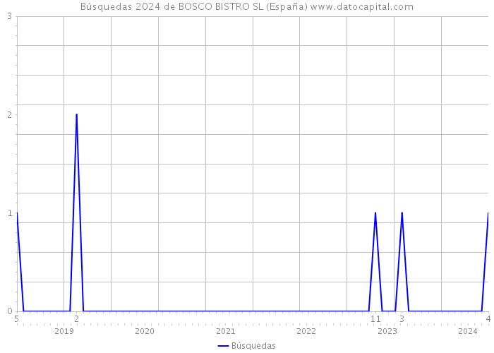 Búsquedas 2024 de BOSCO BISTRO SL (España) 