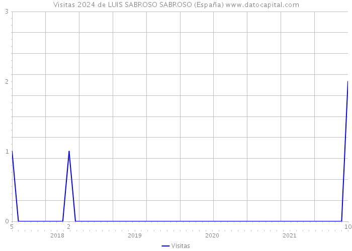 Visitas 2024 de LUIS SABROSO SABROSO (España) 