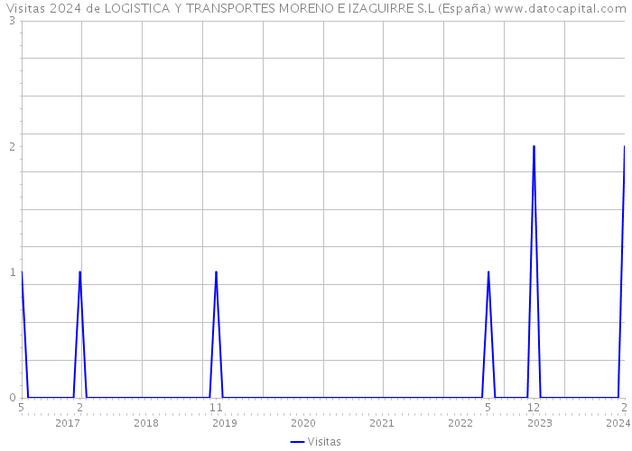 Visitas 2024 de LOGISTICA Y TRANSPORTES MORENO E IZAGUIRRE S.L (España) 