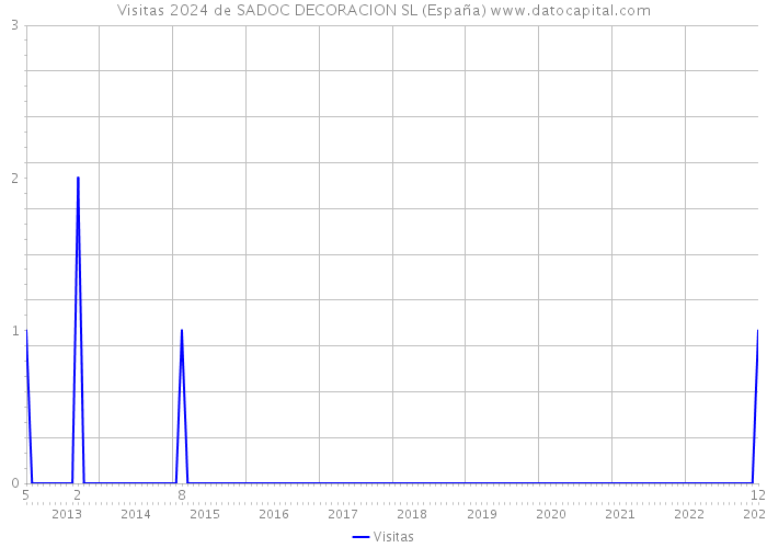 Visitas 2024 de SADOC DECORACION SL (España) 