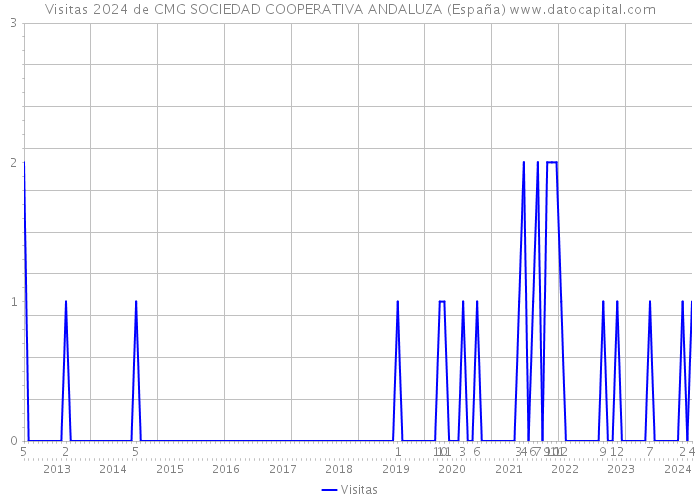 Visitas 2024 de CMG SOCIEDAD COOPERATIVA ANDALUZA (España) 