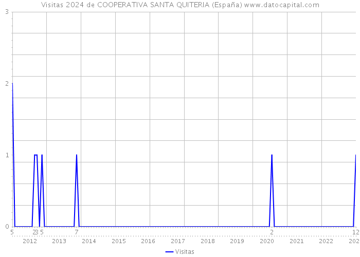 Visitas 2024 de COOPERATIVA SANTA QUITERIA (España) 