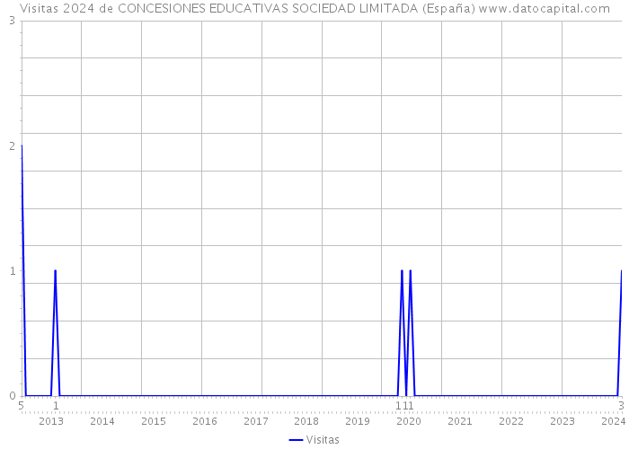 Visitas 2024 de CONCESIONES EDUCATIVAS SOCIEDAD LIMITADA (España) 