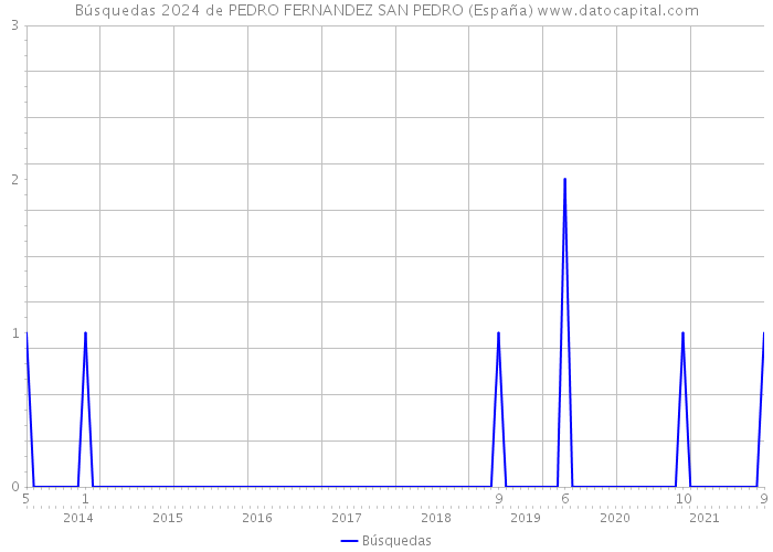 Búsquedas 2024 de PEDRO FERNANDEZ SAN PEDRO (España) 