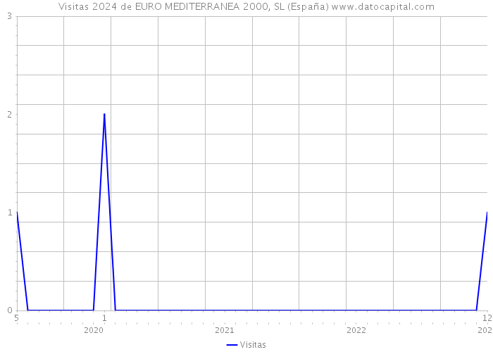 Visitas 2024 de EURO MEDITERRANEA 2000, SL (España) 