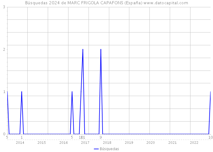 Búsquedas 2024 de MARC FRIGOLA CAPAFONS (España) 