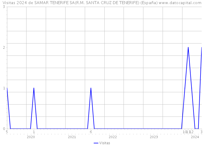 Visitas 2024 de SAMAR TENERIFE SA(R.M. SANTA CRUZ DE TENERIFE) (España) 