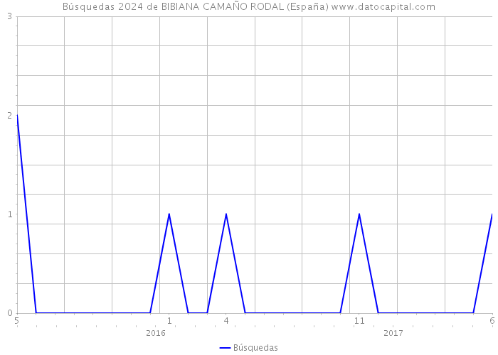 Búsquedas 2024 de BIBIANA CAMAÑO RODAL (España) 
