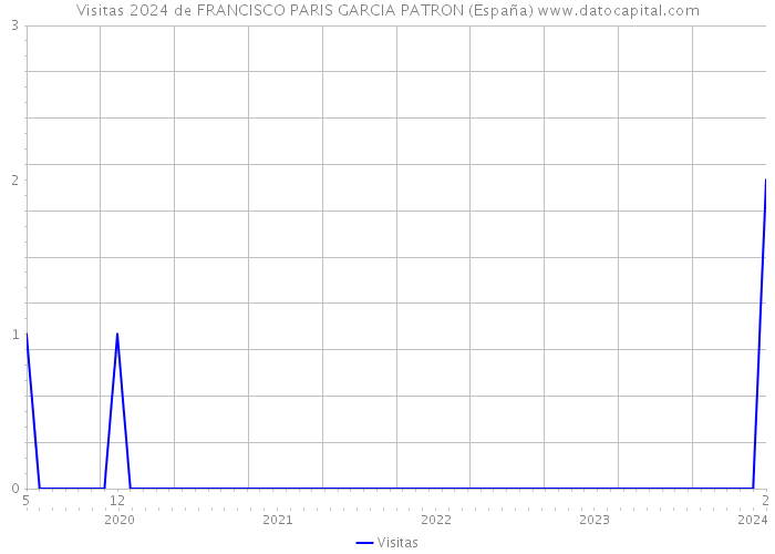 Visitas 2024 de FRANCISCO PARIS GARCIA PATRON (España) 