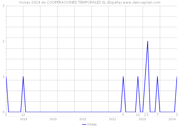 Visitas 2024 de COOPERACIONES TEMPORALES SL (España) 