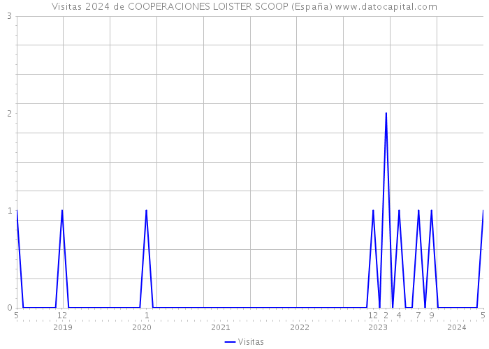 Visitas 2024 de COOPERACIONES LOISTER SCOOP (España) 