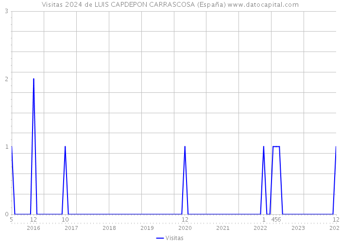 Visitas 2024 de LUIS CAPDEPON CARRASCOSA (España) 