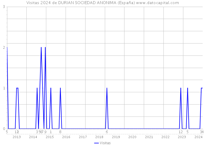 Visitas 2024 de DURIAN SOCIEDAD ANONIMA (España) 