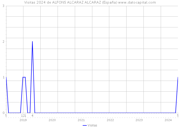 Visitas 2024 de ALFONS ALCARAZ ALCARAZ (España) 