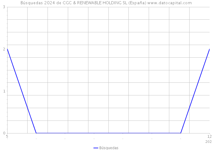 Búsquedas 2024 de CGC & RENEWABLE HOLDING SL (España) 