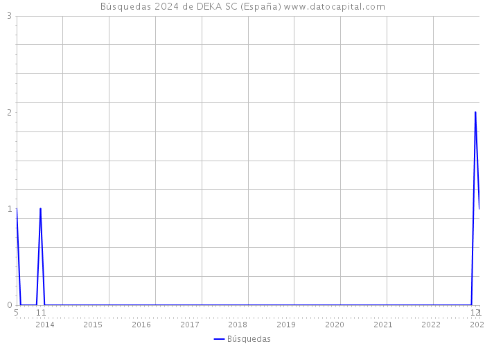 Búsquedas 2024 de DEKA SC (España) 