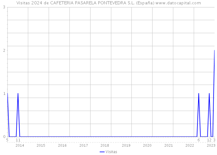Visitas 2024 de CAFETERIA PASARELA PONTEVEDRA S.L. (España) 