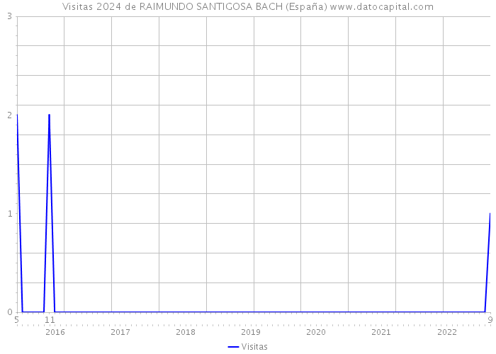 Visitas 2024 de RAIMUNDO SANTIGOSA BACH (España) 