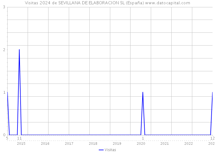 Visitas 2024 de SEVILLANA DE ELABORACION SL (España) 
