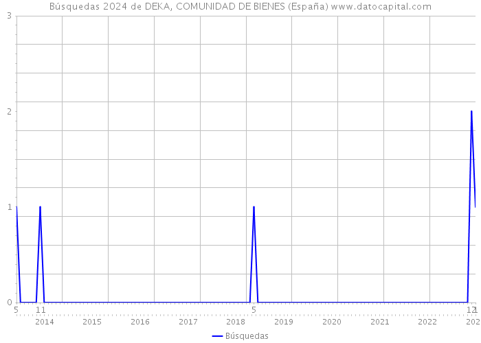 Búsquedas 2024 de DEKA, COMUNIDAD DE BIENES (España) 