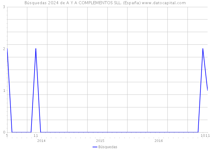 Búsquedas 2024 de A Y A COMPLEMENTOS SLL. (España) 