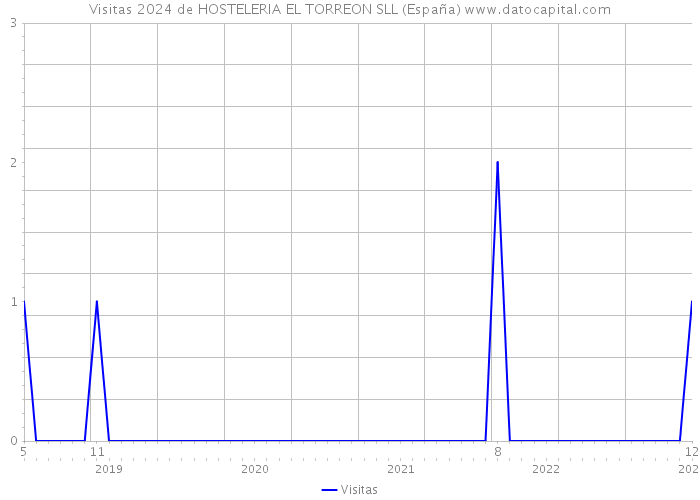 Visitas 2024 de HOSTELERIA EL TORREON SLL (España) 