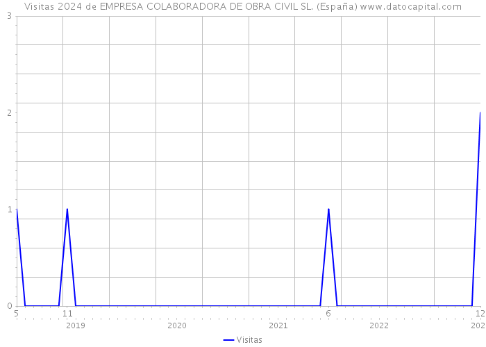 Visitas 2024 de EMPRESA COLABORADORA DE OBRA CIVIL SL. (España) 