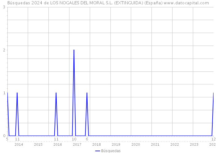 Búsquedas 2024 de LOS NOGALES DEL MORAL S.L. (EXTINGUIDA) (España) 