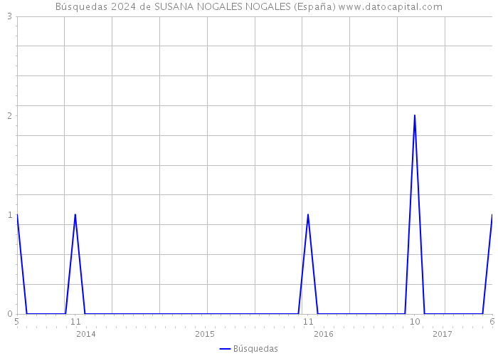 Búsquedas 2024 de SUSANA NOGALES NOGALES (España) 