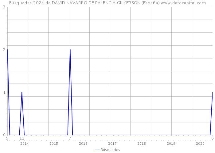 Búsquedas 2024 de DAVID NAVARRO DE PALENCIA GILKERSON (España) 