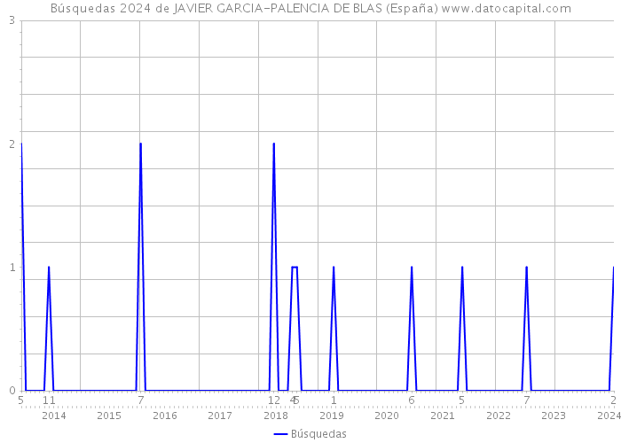 Búsquedas 2024 de JAVIER GARCIA-PALENCIA DE BLAS (España) 