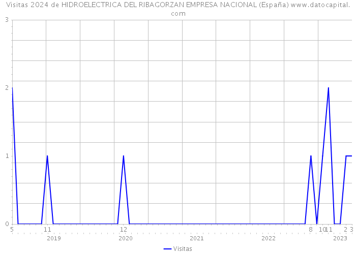 Visitas 2024 de HIDROELECTRICA DEL RIBAGORZAN EMPRESA NACIONAL (España) 