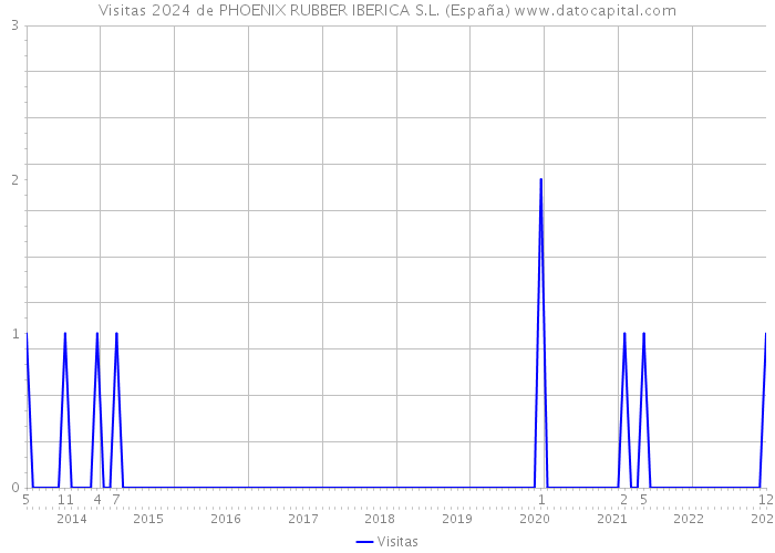 Visitas 2024 de PHOENIX RUBBER IBERICA S.L. (España) 
