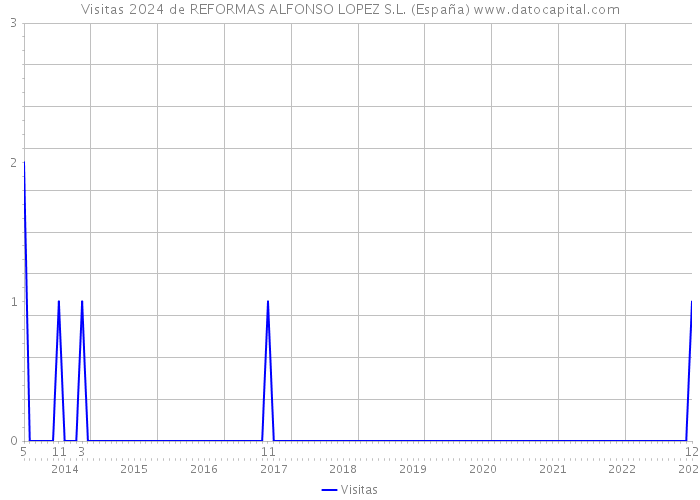 Visitas 2024 de REFORMAS ALFONSO LOPEZ S.L. (España) 