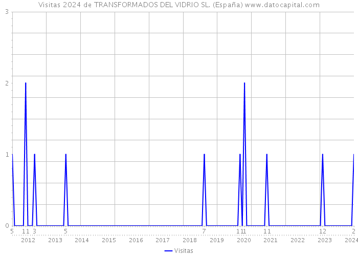 Visitas 2024 de TRANSFORMADOS DEL VIDRIO SL. (España) 