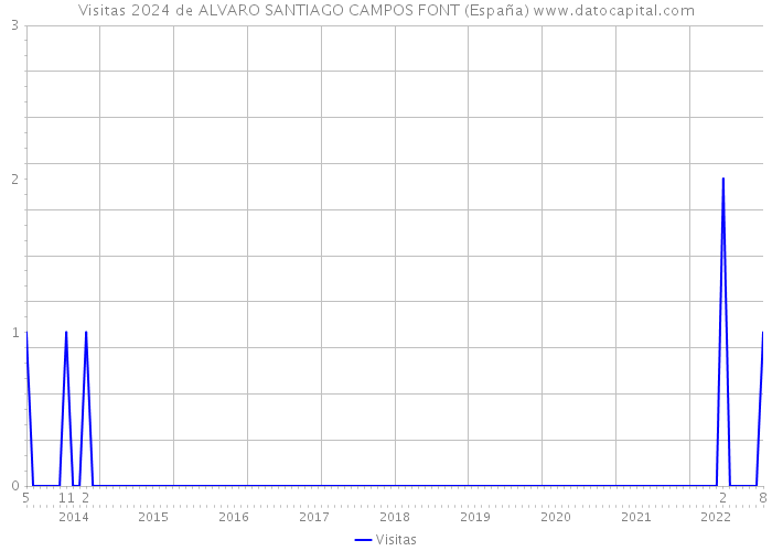 Visitas 2024 de ALVARO SANTIAGO CAMPOS FONT (España) 