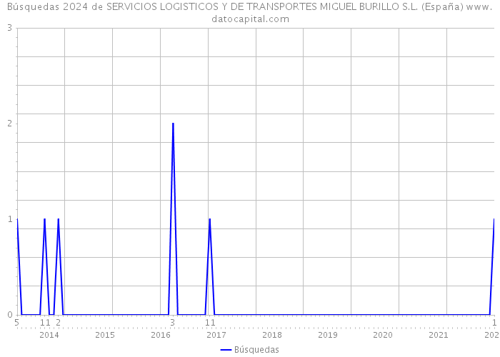 Búsquedas 2024 de SERVICIOS LOGISTICOS Y DE TRANSPORTES MIGUEL BURILLO S.L. (España) 