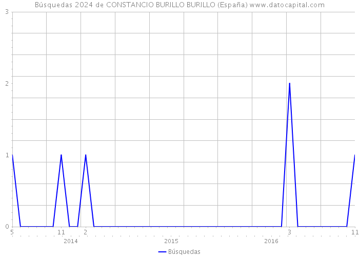 Búsquedas 2024 de CONSTANCIO BURILLO BURILLO (España) 
