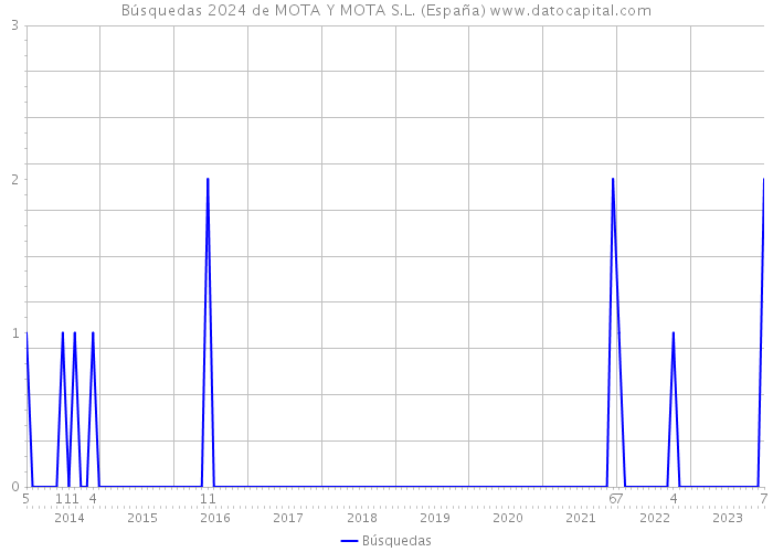 Búsquedas 2024 de MOTA Y MOTA S.L. (España) 