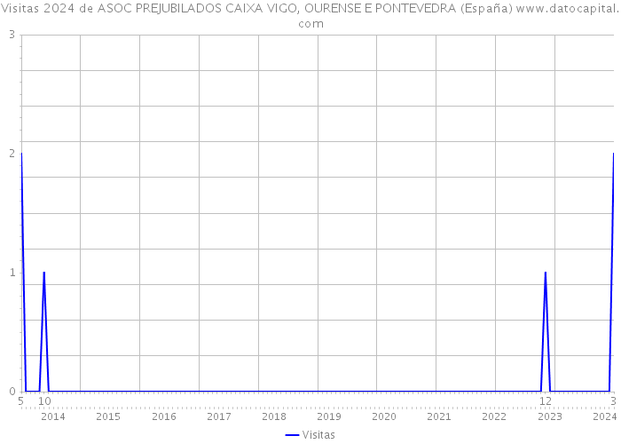 Visitas 2024 de ASOC PREJUBILADOS CAIXA VIGO, OURENSE E PONTEVEDRA (España) 