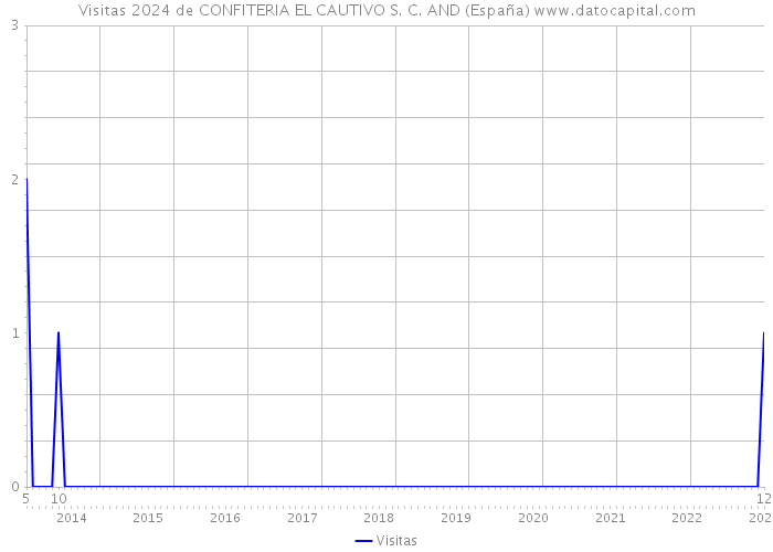 Visitas 2024 de CONFITERIA EL CAUTIVO S. C. AND (España) 
