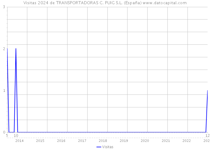 Visitas 2024 de TRANSPORTADORAS C. PUIG S.L. (España) 