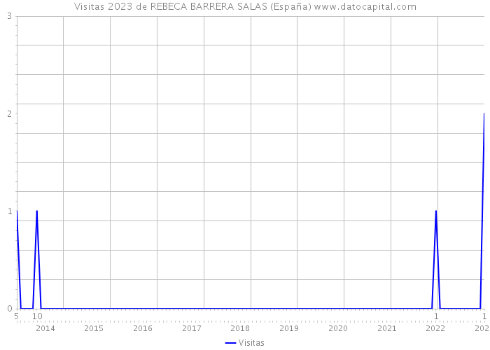 Visitas 2023 de REBECA BARRERA SALAS (España) 