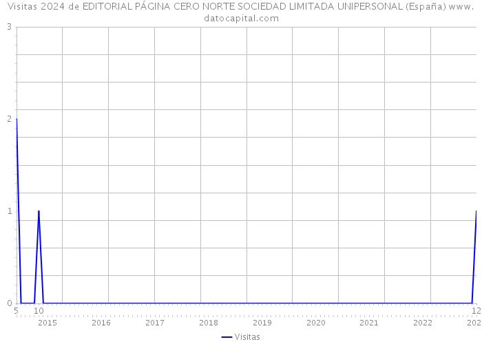 Visitas 2024 de EDITORIAL PÁGINA CERO NORTE SOCIEDAD LIMITADA UNIPERSONAL (España) 