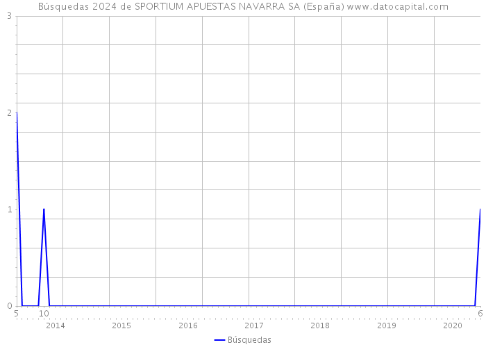 Búsquedas 2024 de SPORTIUM APUESTAS NAVARRA SA (España) 