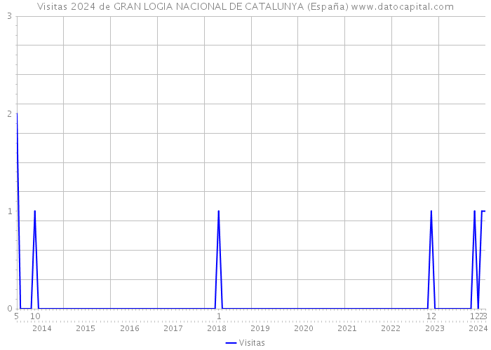 Visitas 2024 de GRAN LOGIA NACIONAL DE CATALUNYA (España) 