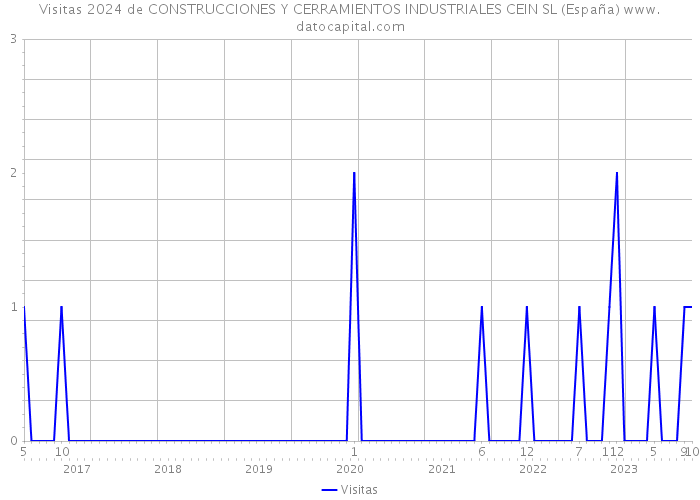 Visitas 2024 de CONSTRUCCIONES Y CERRAMIENTOS INDUSTRIALES CEIN SL (España) 
