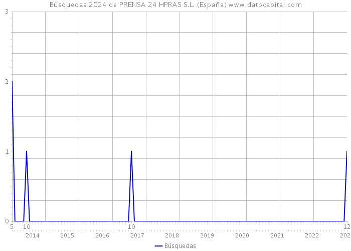 Búsquedas 2024 de PRENSA 24 HPRAS S.L. (España) 